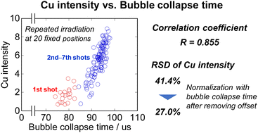 Graphical abstract: Effect of repeated irradiation on laser-induced breakdown spectroscopy of copper immersed in a sodium chloride aqueous solution and normalization with bubble collapse time