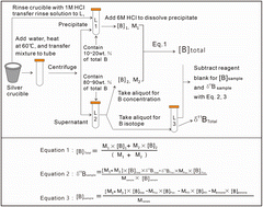 Graphical abstract: Improved alkaline fusion method for B isotope and concentration measurements of silicate materials