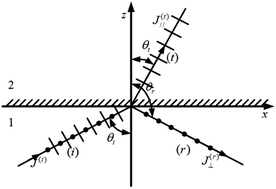 Graphical abstract: Improving the stability of LIBS for chromium in soil based on the model of micro-linear spectrum