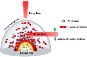 Graphical abstract: Determination of propellant products by time resolved and spatial distribution LIPS combined with high-speed schlieren imaging