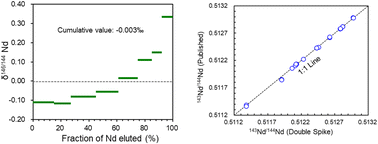 Graphical abstract: Simultaneously obtaining stable and radiogenic Nd isotope ratios through a single DGA column using double spike TIMS