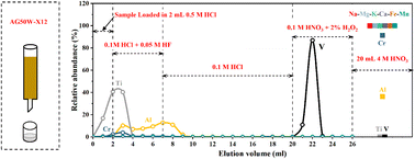 Graphical abstract: Rapid determination of V isotopes with MC-ICP-MS: new developments in sample purification