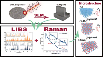 Graphical abstract: The mechanism of sample composition variation in the selective laser melting process based on the laser-induced breakdown spectroscopy and Raman system detection