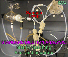 Graphical abstract: Automated standard dilution analysis using a four-port switching valve for fast inductively coupled plasma optical emission spectrometry determination