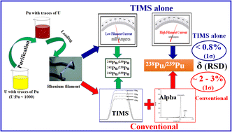 Graphical abstract: Rapid and precise determination of the 238Pu/239Pu isotope ratio using thermal ionization mass spectrometry