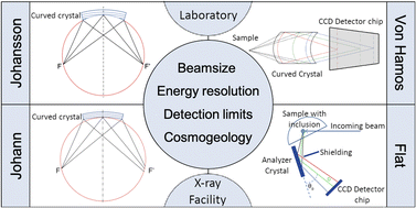 Graphical abstract: A review of laboratory, commercially available, and facility based wavelength dispersive X-ray fluorescence spectrometers