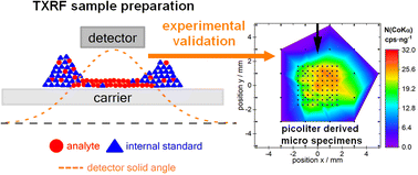 Graphical abstract: Empirical evaluation of the TXRF detector field of view – a coffee-ring case study