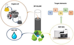Graphical abstract: Wear metal determination in lubricating oils by reversed-phase dispersive liquid–liquid microextraction and microwave induced plasma optical emission spectrometry