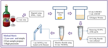 Graphical abstract: A low-cost and high precision determination method of 87Sr/86Sr ratios for red wine using thermal ionization mass spectrometry without column separation