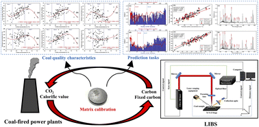 Graphical abstract: LIBS analysis of elemental carbon and fixed carbon in coal by dual-cycle regression based on matrix-matched calibration