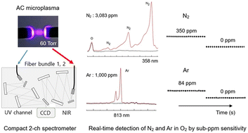 Graphical abstract: A compact AC-glow discharge-optical emission spectrometer for real-time detection of N2 and Ar in O2 with sub-ppm-level sensitivity