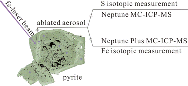 Graphical abstract: A study on a natural pyrite sample as a potential reference material for simultaneous measurement of sulfur and iron isotopes using fs-LA-MC-ICP-MSs