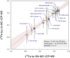 Graphical abstract: Non-matrix-matched analysis of Fe isotopes in silicates by laser ablation MC-ICP-MS and potential silicate in-house standards for microbeam Fe isotopic analysis