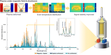 Graphical abstract: Synergy enhancement and signal uncertainty of magnetic-spatial confinement in fiber-optic laser-induced breakdown spectroscopy