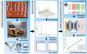 Graphical abstract: Quantitative analysis of potentially toxic elements in soil by XRF based on efficient reinforcement learning and sparse partial least squares