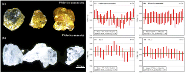 Graphical abstract: Optimization of standard zircon U–Pb dating: insights into high-temperature thermal annealing