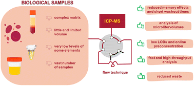 Graphical abstract: Flow techniques in the analysis of biological samples by inductively coupled plasma mass spectrometry – a review