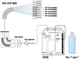 Graphical abstract: Extending the application range of Hg isotopic analysis to sub-μg L−1 levels using cold vapor generation multi-collector inductively coupled plasma-mass spectrometry with 1013 ohm Faraday cup amplifiers