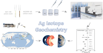 Graphical abstract: High-precision measurement of Ag isotopes for silicate rocks by MC-ICP-MS