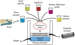 Graphical abstract: Automated salting-out assisted single-phase liquid–liquid extraction of Cr(vi) from river water samples prior to its atomic absorption spectrometric determination