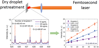 Graphical abstract: High-sensitivity analysis of trace elements in water using femtosecond LIBS with dry droplet pretreatment on a metallic substrate