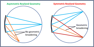 Graphical abstract: Asymmetric Rowland circle geometries for spherically bent crystal analyzers in laboratory and synchrotron applications