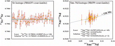 Graphical abstract: In situ Sr–Nd isotope analysis of vesuvianite by LA-MC-ICP-MS: methodology and application