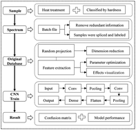 Graphical abstract: Microstructure classification of steel samples with different heat-treatment processes based on laser-induced breakdown spectroscopy (LIBS)