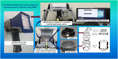 Graphical abstract: Development of a simple and rapid EDXRF method for quantification of ZrO2 and HfO2 in aqueous and organic process stream solutions generated from a zirconium extraction facility