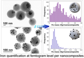Graphical abstract: Iron quantification at the sub femtogram level in magnetite hybrid silica methacrylate core–shell nanocomposite particles by sp-ICP-MS