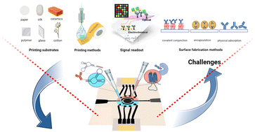 Graphical abstract: Printable biosensors towards next-generation point-of-care testing: paper substrate as an example