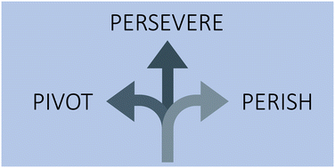 Graphical abstract: Pivot, persevere, or perish: how Ellume Health overcame development and regulatory obstacles to become the first authorized over-the-counter COVID-19 test in the United States