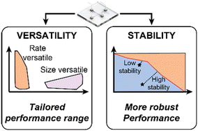Graphical abstract: Versatility and stability optimization of flow-focusing droplet generators via quality metric-driven design automation