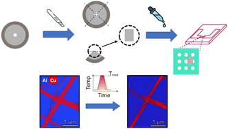 Graphical abstract: In situ transmission electron microscopy as a toolbox for the emerging science of nanometallurgy