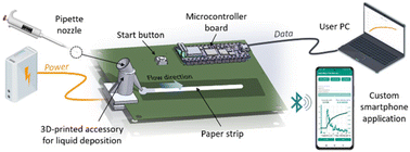 Graphical abstract: Capacitive platform for real-time wireless monitoring of liquid wicking in a paper strip