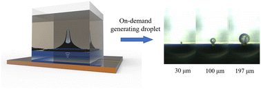 Graphical abstract: Pinch-off droplet generator using microscale gigahertz acoustics