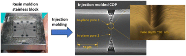 Graphical abstract: Nano-injection molding with resin mold inserts for prototyping of nanofluidic devices for single molecular detection