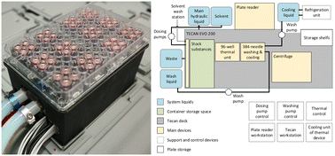 Graphical abstract: Thermal segment microwell plate control for automated liquid handling setups