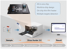 Graphical abstract: A syndromic diagnostic assay on a macrochannel-to-digital microfluidic platform for automatic identification of multiple respiratory pathogens