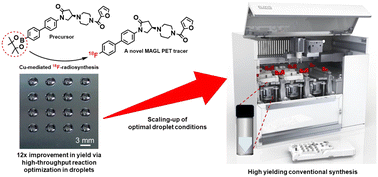 Graphical abstract: Proof-of-concept optimization of a copper-mediated 18F-radiosynthesis of a novel MAGL PET tracer on a high-throughput microdroplet platform and its macroscale translation