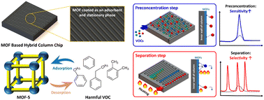 Graphical abstract: Metal–organic framework-based high-performance column chip for micro gas chromatography: hybrid function for simultaneous preconcentration and separation of volatile organic compounds
