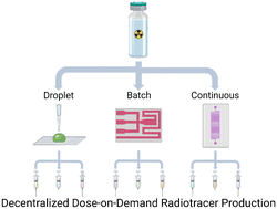 Graphical abstract: Microfluidic synthesis of radiotracers: recent developments and commercialization prospects