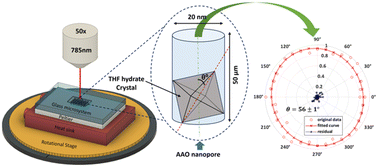 Graphical abstract: The crystal orientation of THF clathrates in nano-confinement by in situ polarized Raman spectroscopy