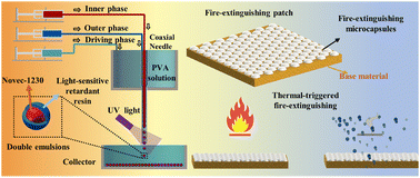 Graphical abstract: Enhancing safety in small confined spaces with thermally triggered fire-extinguishing microcapsules from microfluidics