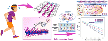Graphical abstract: Smart salt-responsive thread for highly sensitive microfluidic glucose detection in sweat