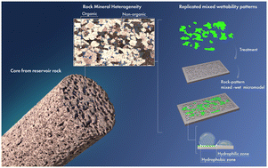 Graphical abstract: Novel fabrication of mixed wettability micromodels for pore-scale studies of fluid–rock interactions