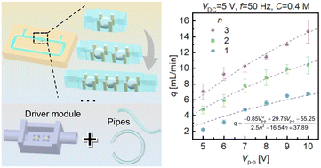 Graphical abstract: A system for fluid pumping by liquid metal multi-droplets