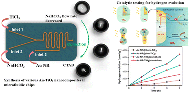 Graphical abstract: Synthesis and photocatalytic property of Au–TiO2 nanocomposites with controlled morphologies in microfluidic chips