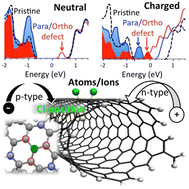 Graphical abstract: Optically active defects in carbon nanotubes via chlorination: computational insights