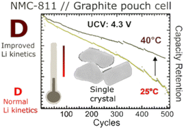 Graphical abstract: Understanding improved capacity retention at 4.3 V in modified single crystal Ni-rich NMC//graphite pouch cells at elevated temperature